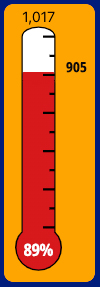 Thermometer showing progress of 905 out of 1017